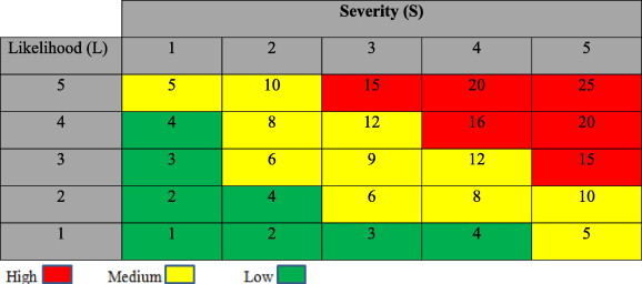 Risk matrix showing 'Consequence' on the x-axis and 'Likelihood' on the y-axis